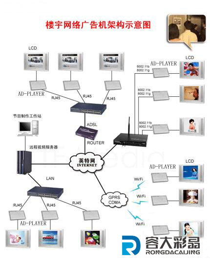 樓宇網(wǎng)絡(luò)廣告機架構(gòu)示意圖